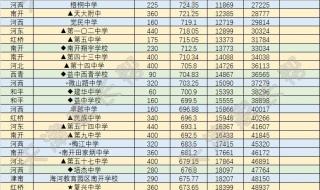 2022中考分数线多少 2022中考分数线多少